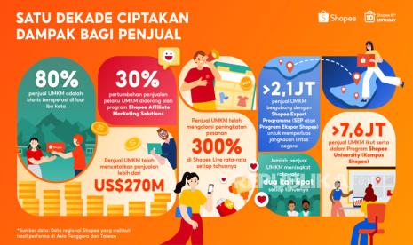 shopee-1-dekade-berdayakan-umkm,-catat-penjualan-lebih-dari-us$270-miliar-di-platform-secara-global