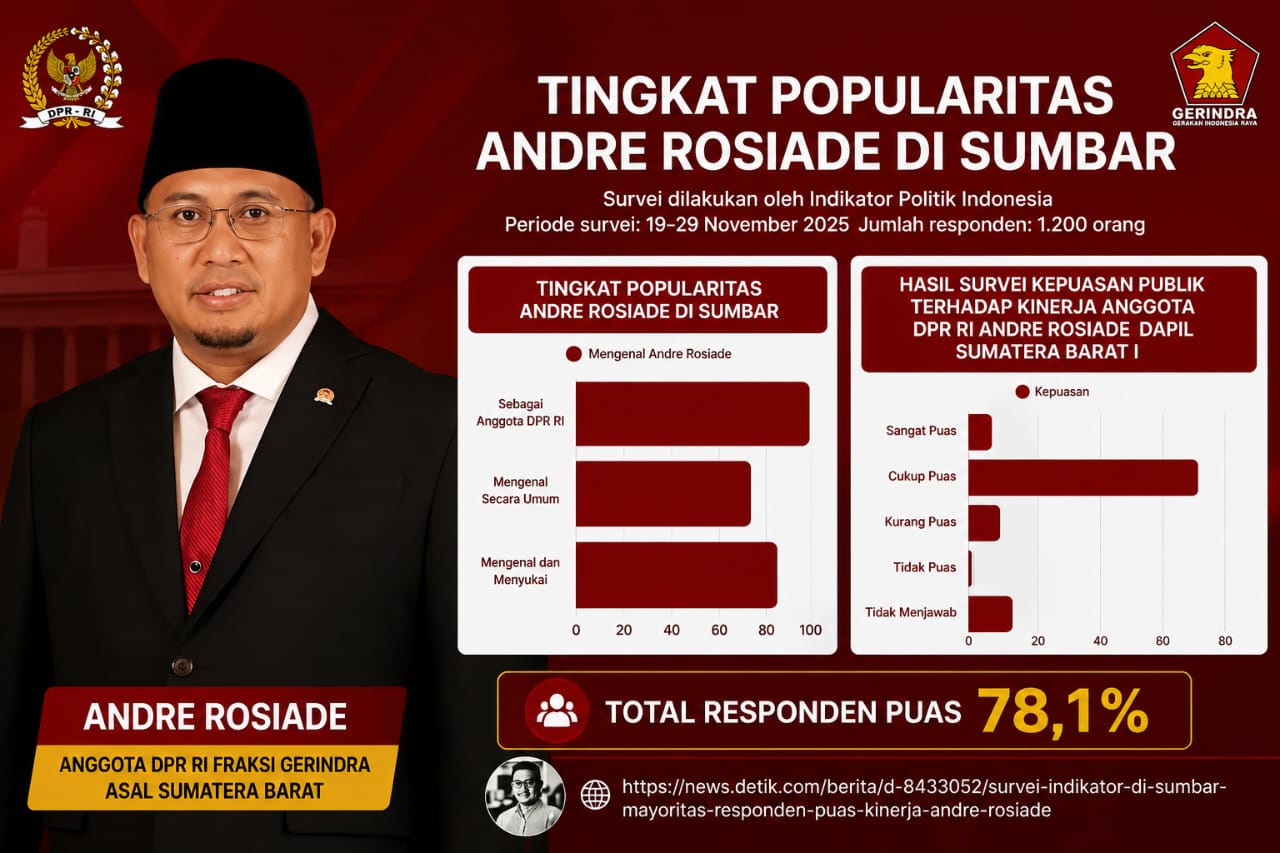 Tingkat Kepuasan Capai 78,1 Persen, Andre Rosiade Janji Perjuangkan Sumbar di Pusat